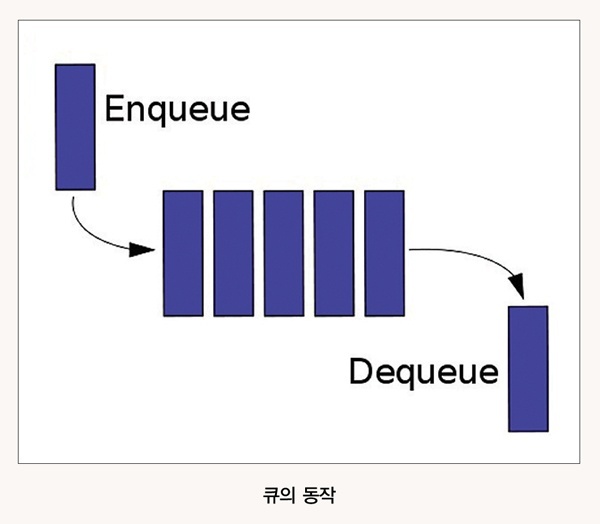 자료구조, 큐(Queue) 와 스택(Stack)