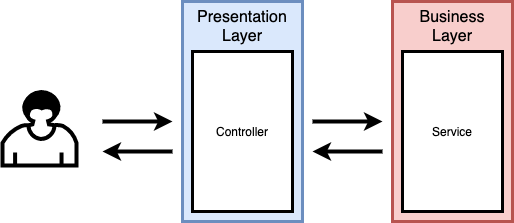 비즈니스 레이어와 프레젠테이션 레이어
