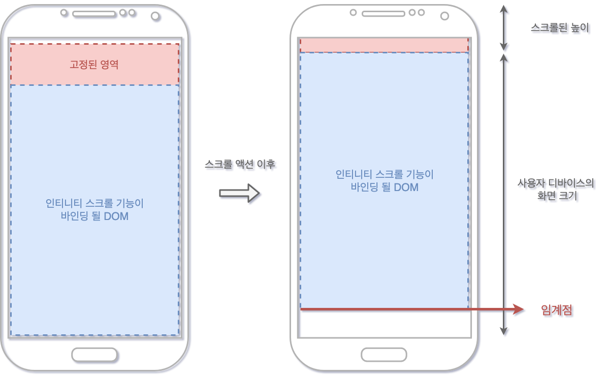 인피니티 스크롤 코드에 대한 간략한 설명