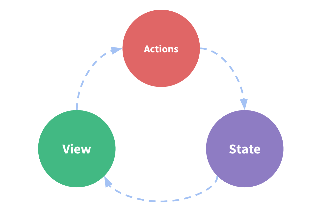 /images/vue/vuex-state-one-way-data-flow.png